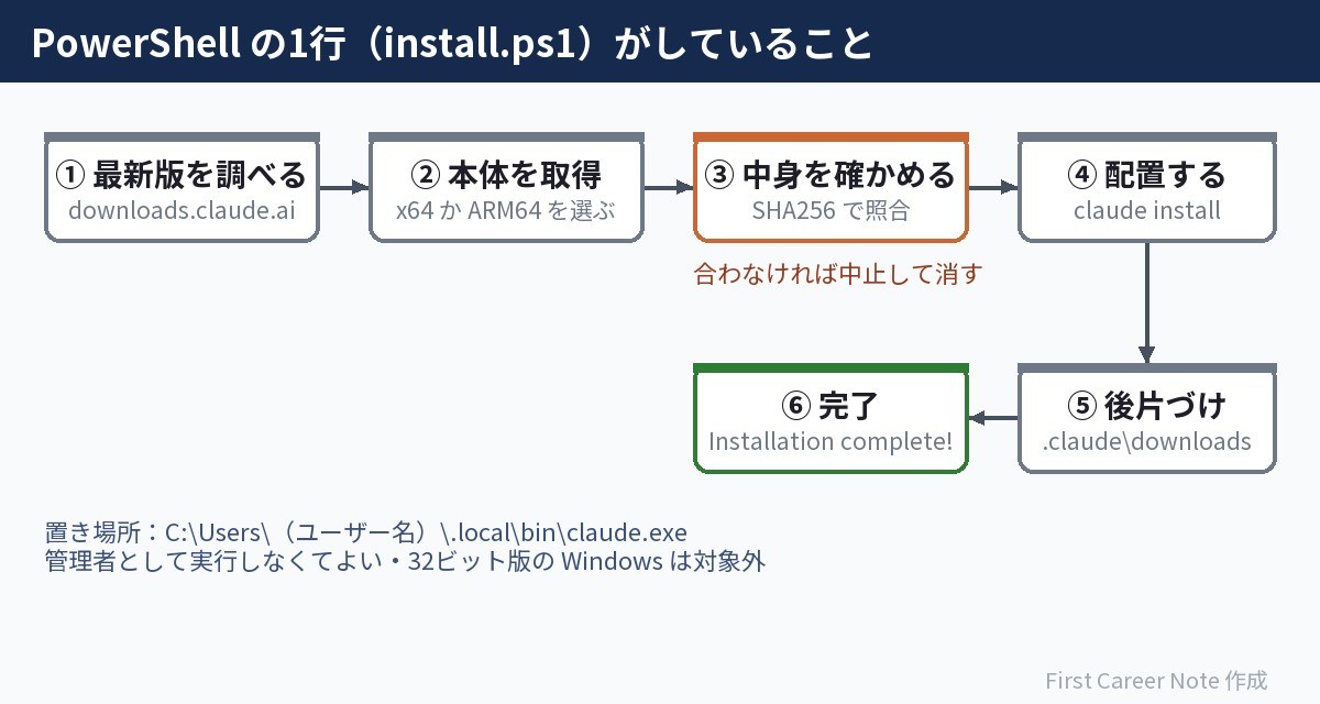 install.ps1 の流れ。最新版を調べる、本体を取得、SHA256 で中身を確かめる、claude install で配置する、一時ファイルを消す、完了