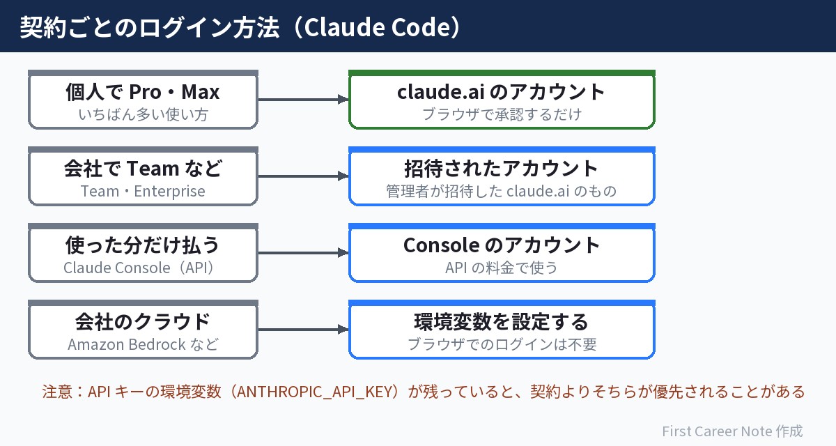 契約ごとのログイン方法。個人の Pro・Max は claude.ai のアカウント、会社の Team・Enterprise は招待されたアカウント、使った分だけ払うなら Console のアカウント、会社のクラウドなら環境変数を設定する