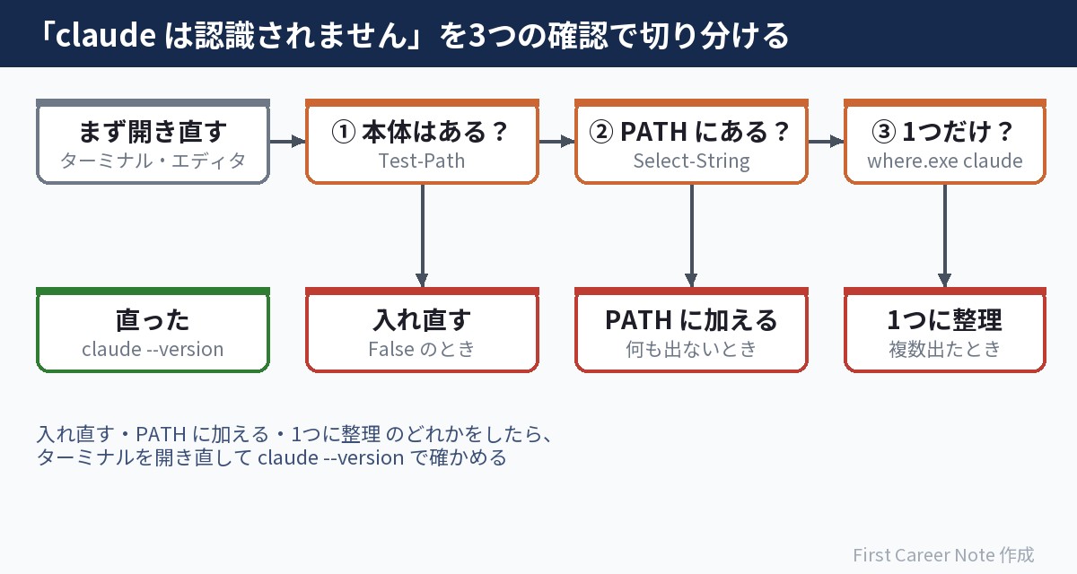 claude が認識されないときの切り分け。まず開き直し、本体があるか、PATH にあるか、1つだけかを順に確かめる