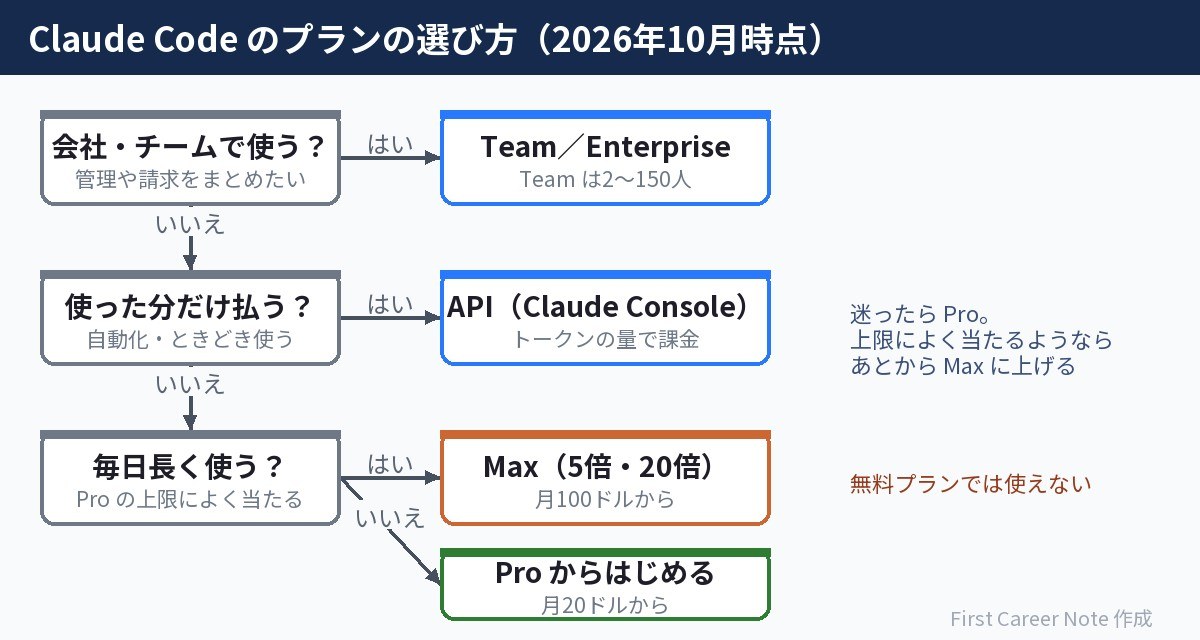 プランの選び方。会社なら Team か Enterprise、使った分だけなら API、毎日長く使うなら Max、迷ったら Pro