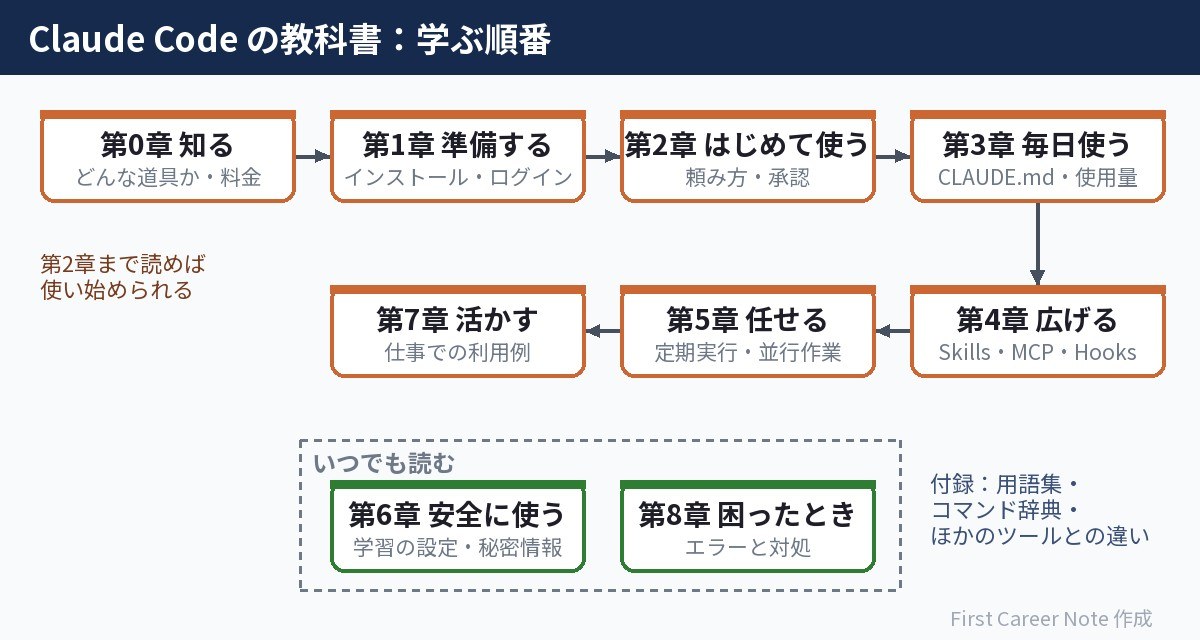 Claude Code の教科書の学ぶ順番。第0章から第7章へ順に進み、第6章 安全に使う と第8章 困ったとき はいつでも読む