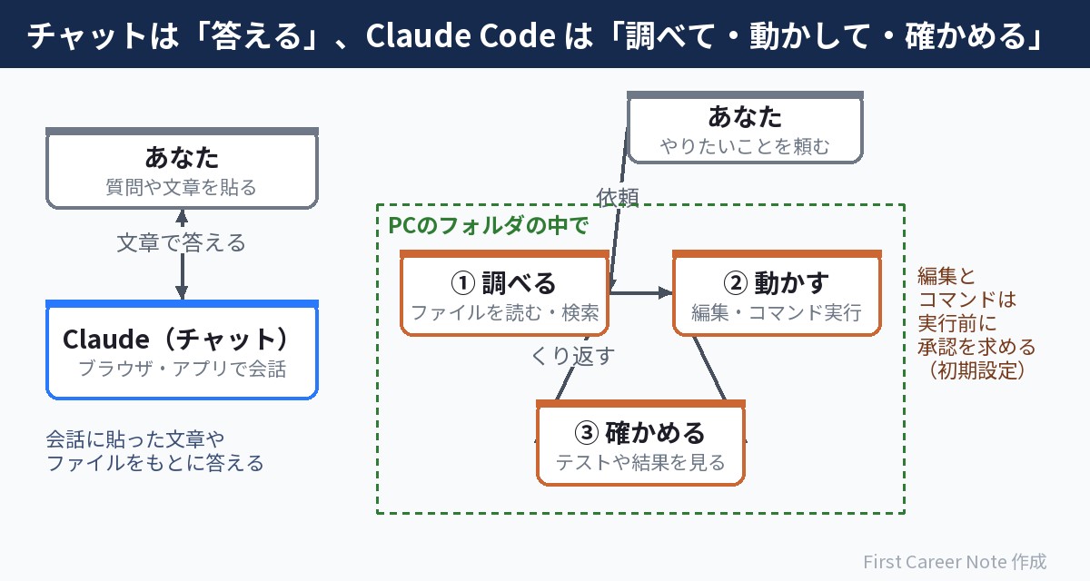 チャットの Claude は会話に貼ったものをもとに文章で答える。Claude Code はPCのフォルダの中で、調べる・動かす・確かめるをくり返す