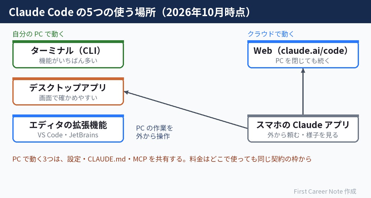 Claude Code の5つの使う場所。自分の PC で動くのはターミナル、デスクトップアプリ、エディタの拡張機能。クラウドで動くのは Web。スマホの Claude アプリからは、クラウドの作業と PC の作業の両方を操作できる