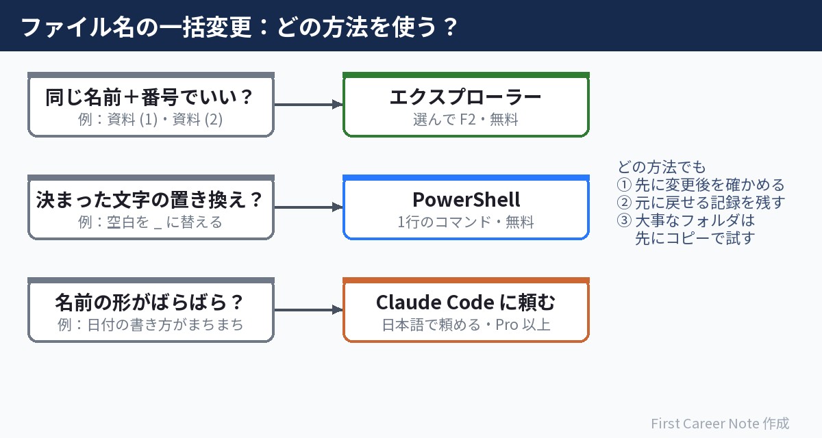 ファイル名の一括変更の方法の選び方。同じ名前と番号でいいならエクスプローラー、決まった文字の置き換えなら PowerShell、名前の形がばらばらなら Claude Code に頼む