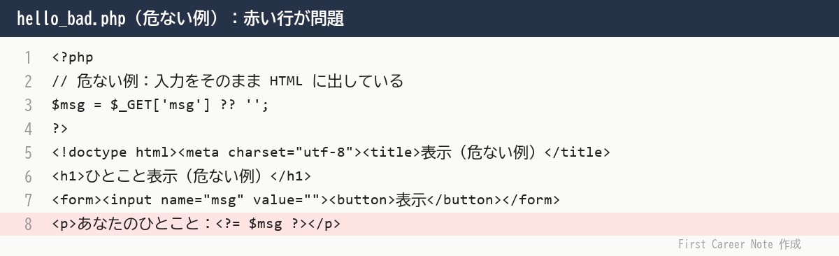 hello_bad.php のコード。8行目で入力をそのまま HTML に出している