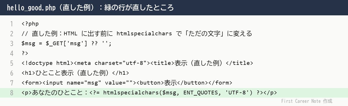 hello_good.php のコード。8行目で htmlspecialchars を通してから出している
