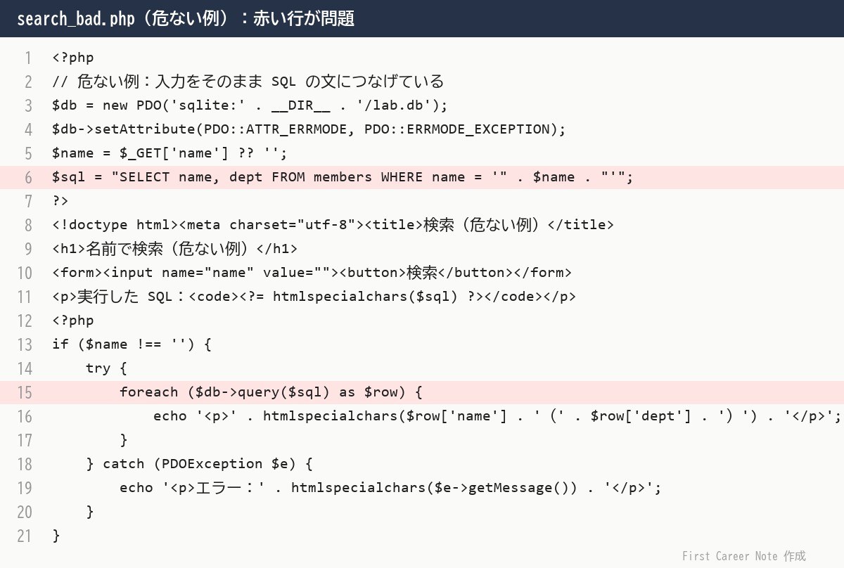 search_bad.php のコード。6行目で入力を SQL の文字列につなげ、15行目でそのまま実行している