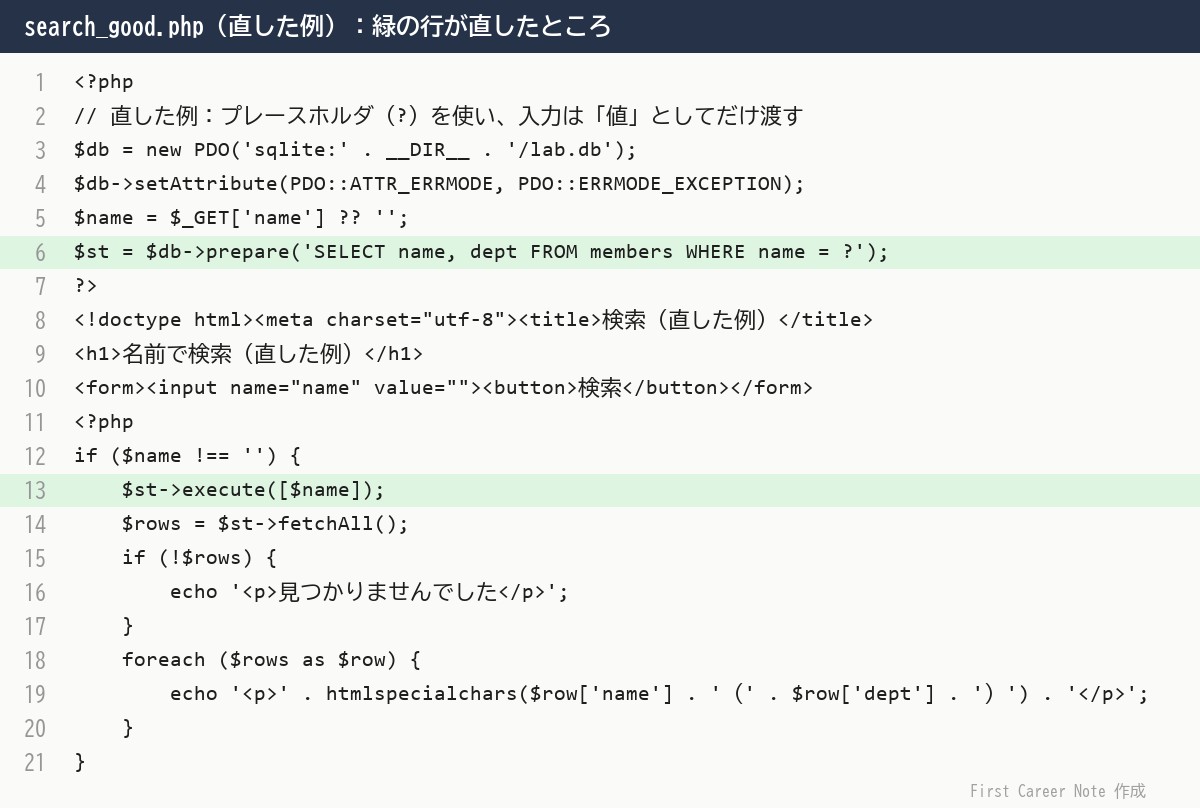 search_good.php のコード。6行目で prepare とプレースホルダを使い、13行目で値を別に渡している