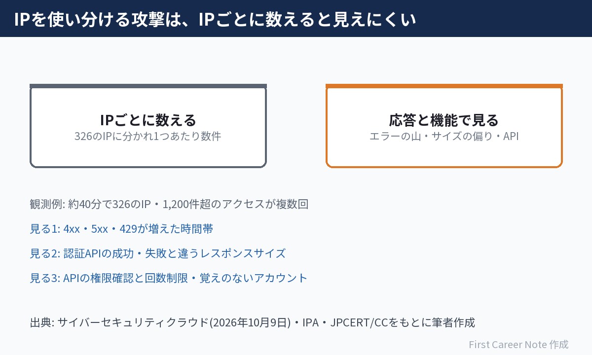 IPを使い分ける攻撃の図。IPごとに数えると326のIPに分かれ1つあたり数件で見えにくい。応答と機能で見る: 4xx・5xx・429が増えた時間帯、認証APIの成功・失敗と違うレスポンスサイズ、APIの権限確認と回数制限・覚えのないアカウント。観測例は約40分で326のIP・1,200件超のアクセスが複数回