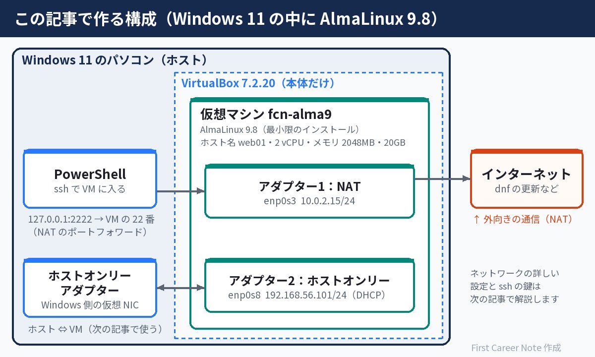 この記事で作る構成の図。Windows 11のパソコンの中でVirtualBox 7.2.20が動き、その中に仮想マシンfcn-alma9（AlmaLinux 9.8・ホスト名web01）がある。アダプター1はNAT（enp0s3・10.0.2.15）でインターネットへの外向き通信と、PowerShellからの127.0.0.1:2222→22番のポートフォワードを受け持つ。アダプター2はホストオンリー（enp0s8・192.168.56.101）でWindows側とつながる