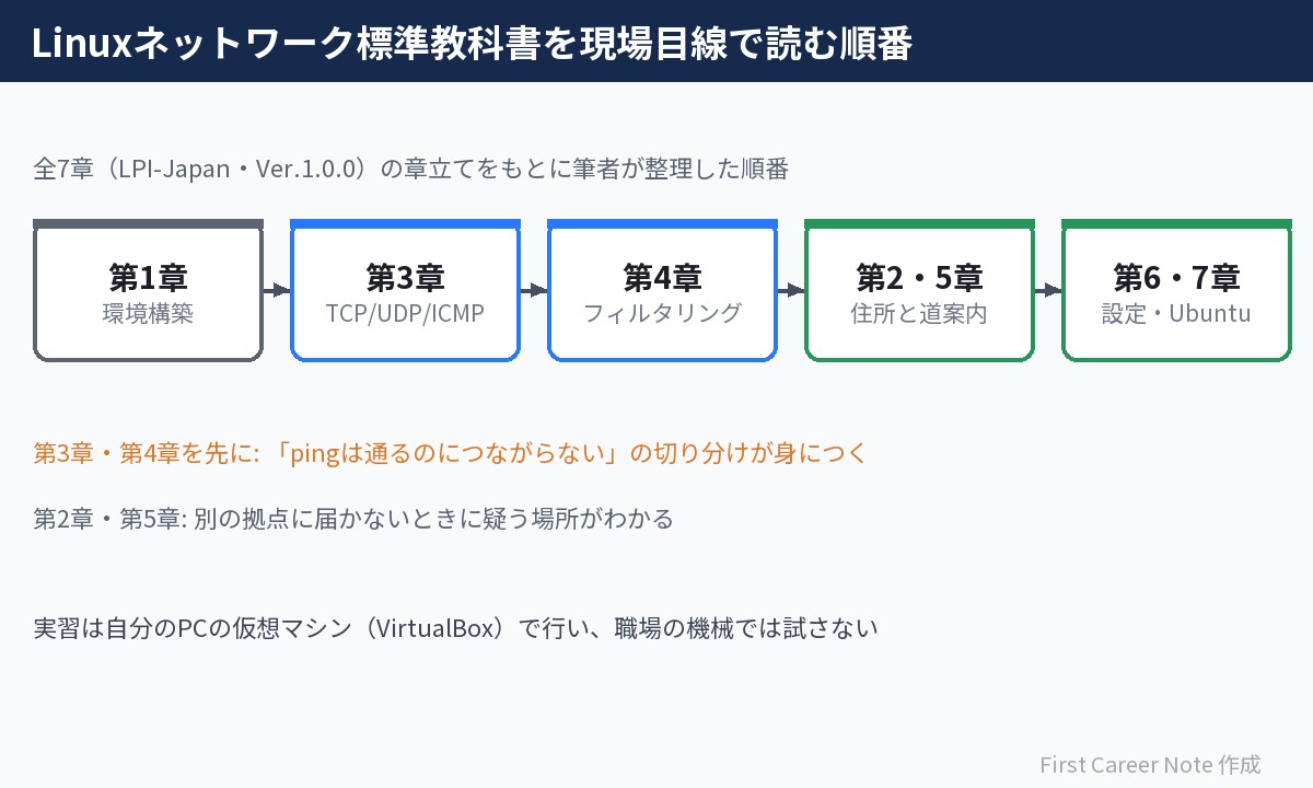 Linuxネットワーク標準教科書を現場目線で読む順番の図。第1章の環境構築のあと、第3章TCP/UDP/ICMPと第4章パケットフィルタリングを先に進め、次に第2章IPアドレスと第5章ルーティング、最後に第6章・第7章の設定管理とUbuntuへ進む流れ