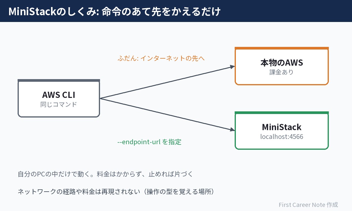 MiniStackのしくみの図。AWS CLIの同じコマンドが、ふだんはインターネットの先の本物のAWSへ届き、endpoint-urlを指定すると自分のパソコンのMiniStack(localhost:4566)へ届く