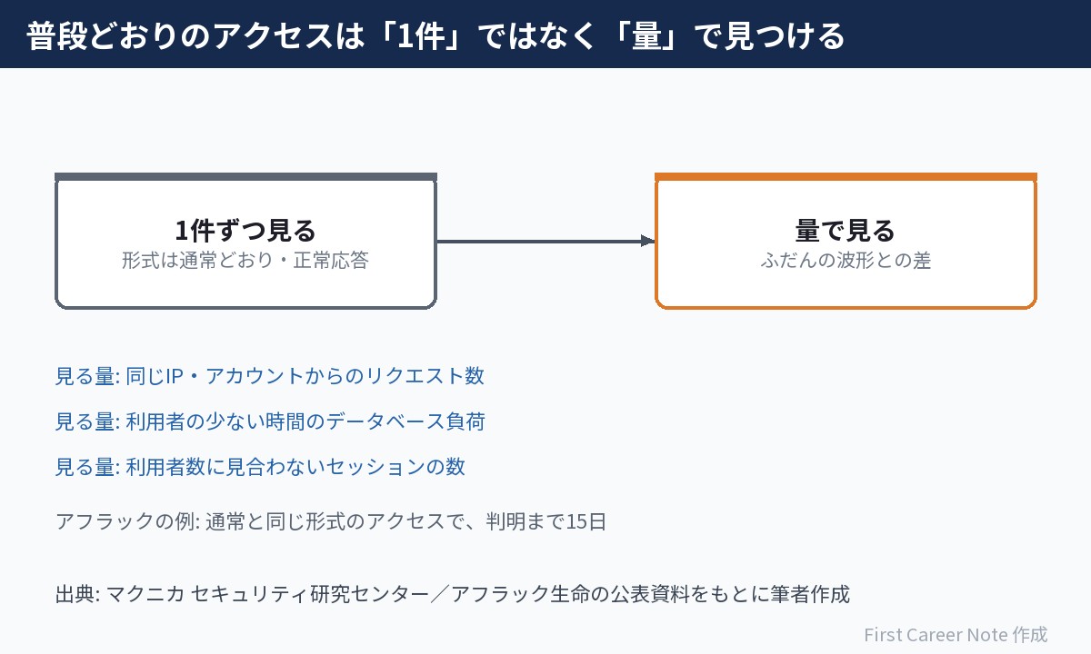普段どおりのアクセスを見つける図。1件ずつ見ると形式は通常どおりで正常応答に見えるが、量で見るとふだんの波形との差が分かる。見る量は、同じIPやアカウントからのリクエスト数、利用者の少ない時間のデータベース負荷、利用者数に見合わないセッションの数。アフラックの例では通常と同じ形式のアクセスで判明まで15日