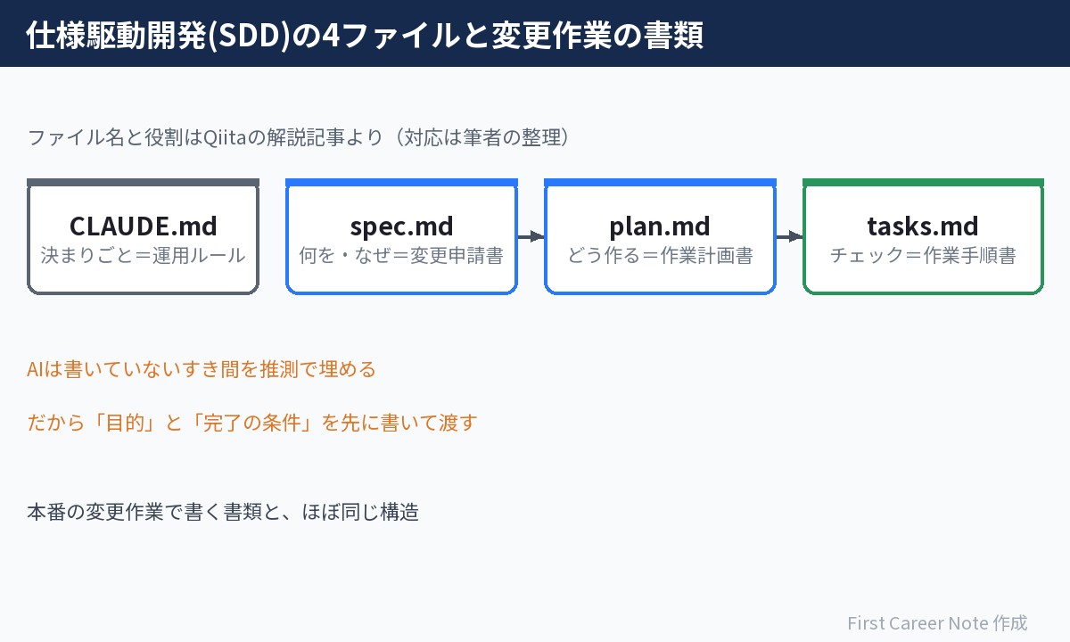 仕様駆動開発の4つのファイルとインフラ変更作業の書類の対応図。CLAUDE.mdは運用ルール、spec.mdは変更申請書、plan.mdは作業計画書、tasks.mdは作業手順書に近い