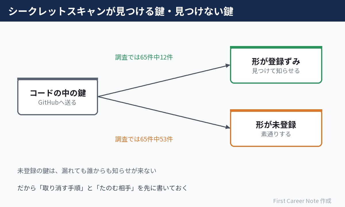 シークレットスキャンが見つける鍵と見つけない鍵の図。GitHubへ送ったコードの中の鍵は、形が登録ずみなら見つけて知らせる(調査では65件中12件)、形が未登録なら素通りする(調査では65件中53件)