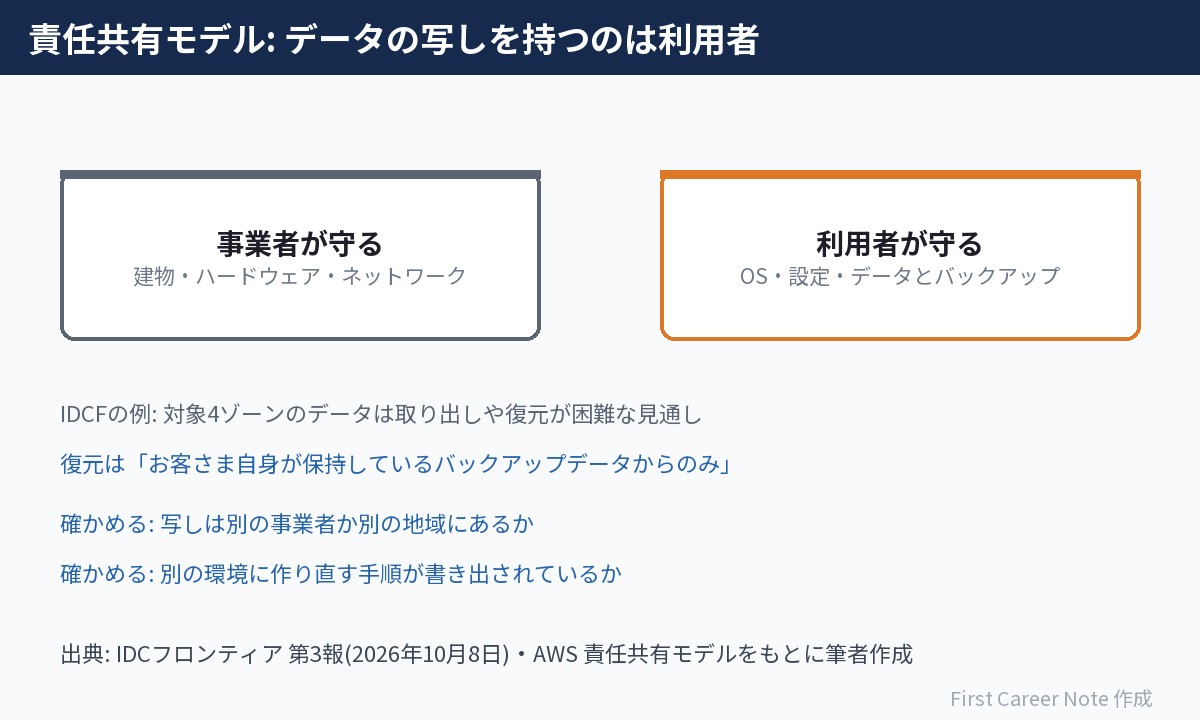 責任共有モデルの図。事業者は建物・ハードウェア・ネットワークを守り、利用者はOS・設定・データとバックアップを守る。IDCFの例では対象4ゾーンのデータは取り出しや復元が困難な見通しで、復元はお客さま自身が保持しているバックアップデータからのみとされた。確かめること: 写しは別の事業者か別の地域にあるか、別の環境に作り直す手順が書き出されているか