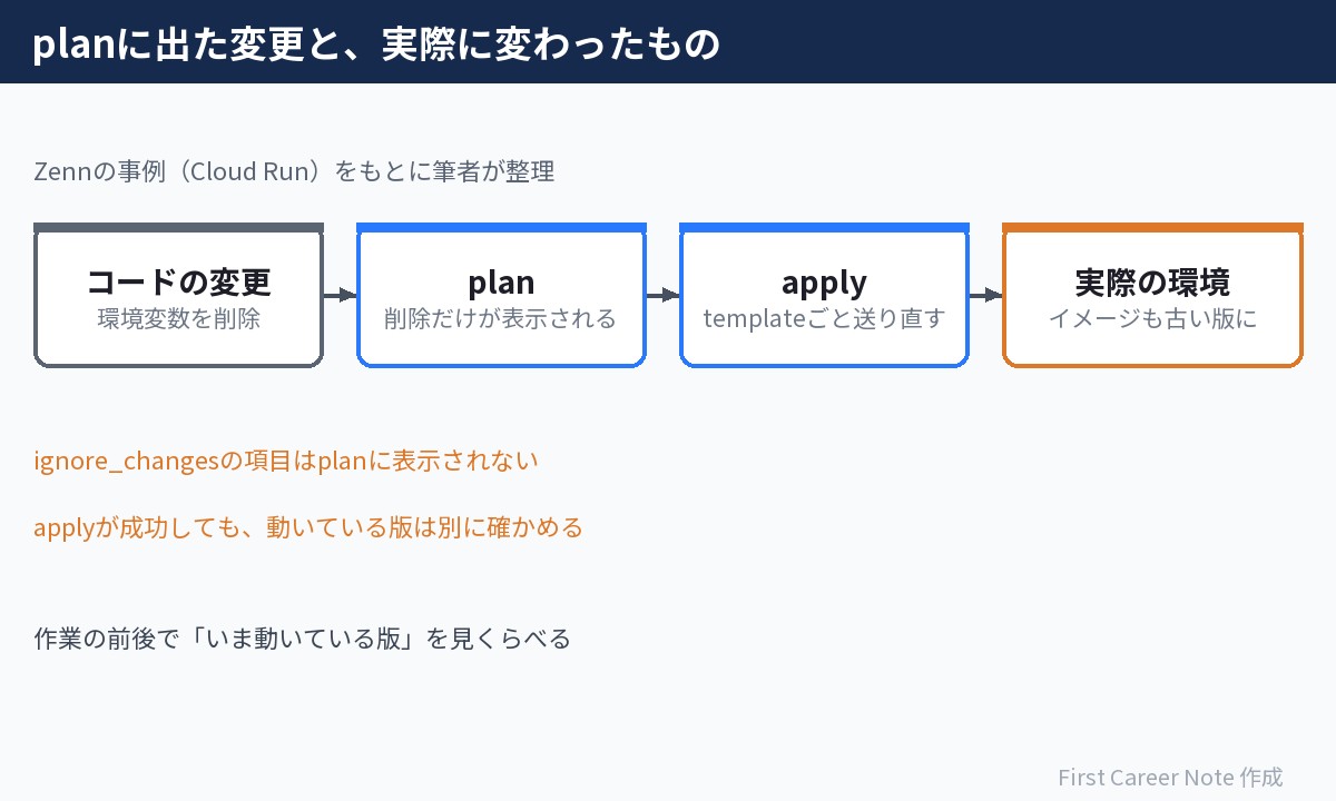 Terraformのplanに出た変更と実際に変わったものの図。コードでは環境変数を削除しただけで、planにも削除だけが表示されたが、applyではtemplateごと送り直され、実際の環境ではイメージも古い版になった