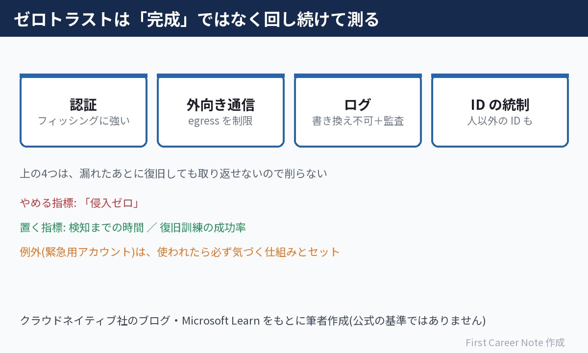 ゼロトラストで削らない4つの土台(フィッシングに強い認証・外向き通信の制限・書き換えできないログと監査・人以外を含むIDの統制)と、侵入ゼロをやめて検知までの時間と復旧訓練の成功率を測るという指標の図